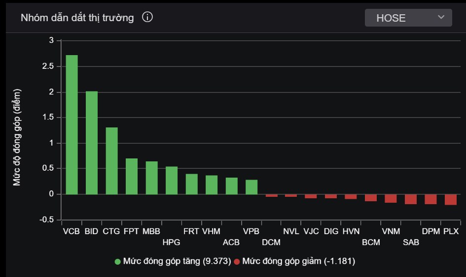 VN-Index tăng nhờ kéo trụ, liệu có rủi ro không?