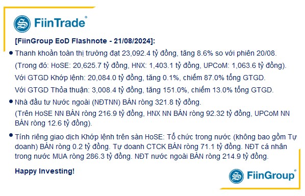 [Flashnote - 21/8/2024]: VNINDEX nới rộng đà tăng, dẫn dắt bởi Ngân hàng nhờ lực mua ròng mạnh của khối ngoại