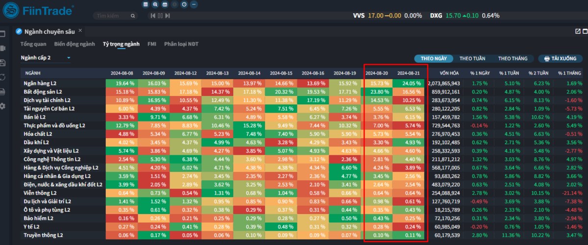 [Flashnote - 21/8/2024]: VNINDEX nới rộng đà tăng, dẫn dắt bởi Ngân hàng nhờ lực mua ròng mạnh của khối ngoại