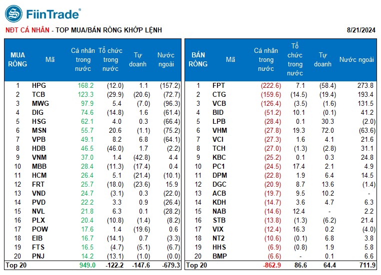 [Flashnote - 21/8/2024]: VNINDEX nới rộng đà tăng, dẫn dắt bởi Ngân hàng nhờ lực mua ròng mạnh của khối ngoại