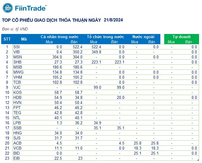 [Flashnote - 21/8/2024]: VNINDEX nới rộng đà tăng, dẫn dắt bởi Ngân hàng nhờ lực mua ròng mạnh của khối ngoại