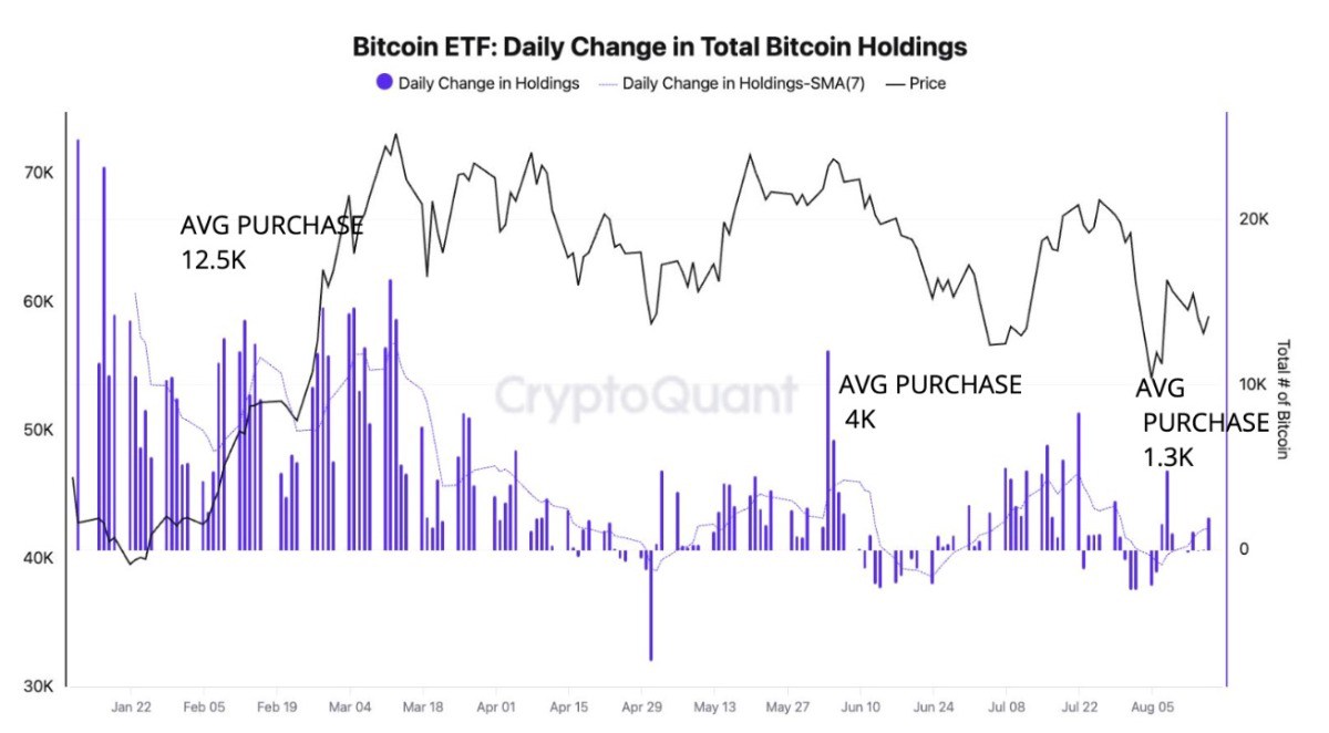 CryptoQuant: Nhu cầu về Bitcoin giảm mạnh kể từ tháng 4