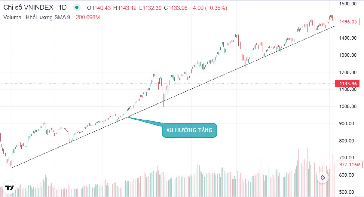 UPTREND LÀ GÌ ?. + UPTREND là giai đoạn giá của cổ phiếu hay chỉ số chứng khoán có xu hướng tăng giá.  ...