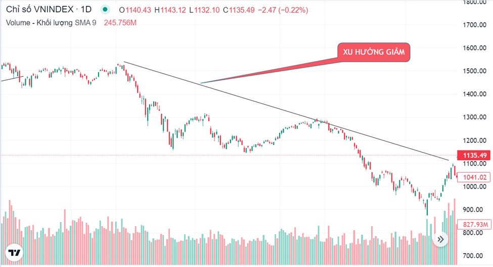 UPTREND LÀ GÌ ?. + UPTREND là giai đoạn giá của cổ phiếu hay chỉ số chứng khoán có xu hướng tăng giá.  ...