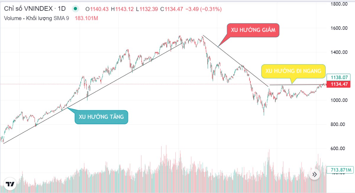 UPTREND LÀ GÌ ?. + UPTREND là giai đoạn giá của cổ phiếu hay chỉ số chứng khoán có xu hướng tăng giá.  ...