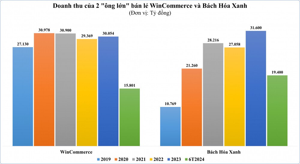 Nghịch lý của BHX và Winmart/Wincom : khi tốc độ mở mới và doanh thu không đồng pha?