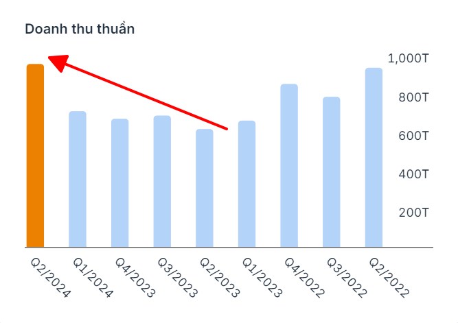 HAH – Giá cước vận tải tăng, Giá cổ phiếu tăng. Báo cáo KQKD Quý 2/2024, HAH ghi nhận doanh thu đạt  ...