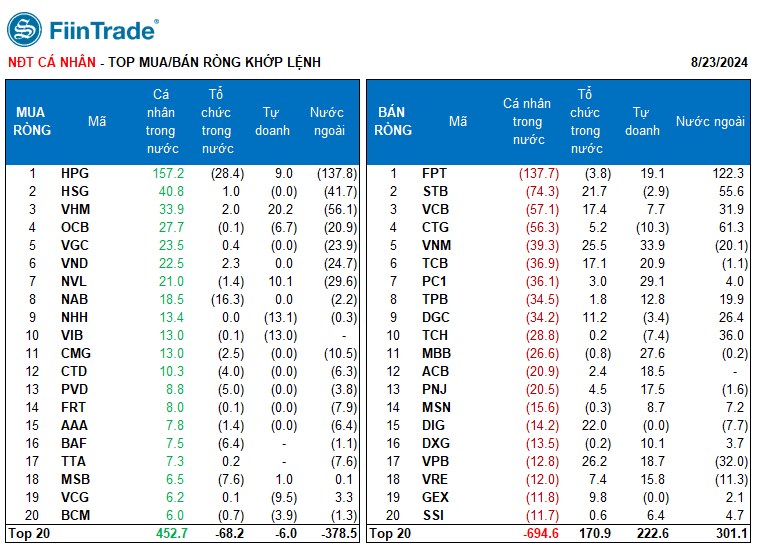[Flashnote - 23/8/2024]: Mua chủ động kèm thanh khoản tăng ở nhóm bluechips, VNINDEX đảo chiều hồi nhẹ cuối phiên