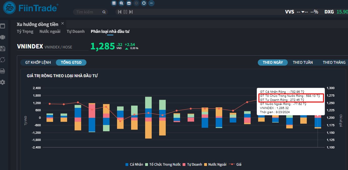 [Flashnote - 23/8/2024]: Mua chủ động kèm thanh khoản tăng ở nhóm bluechips, VNINDEX đảo chiều hồi nhẹ cuối phiên
