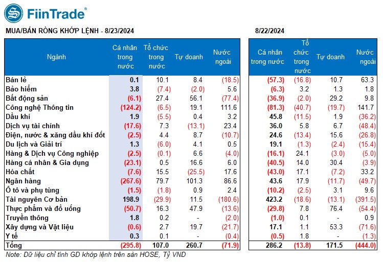 [Flashnote - 23/8/2024]: Mua chủ động kèm thanh khoản tăng ở nhóm bluechips, VNINDEX đảo chiều hồi nhẹ cuối phiên