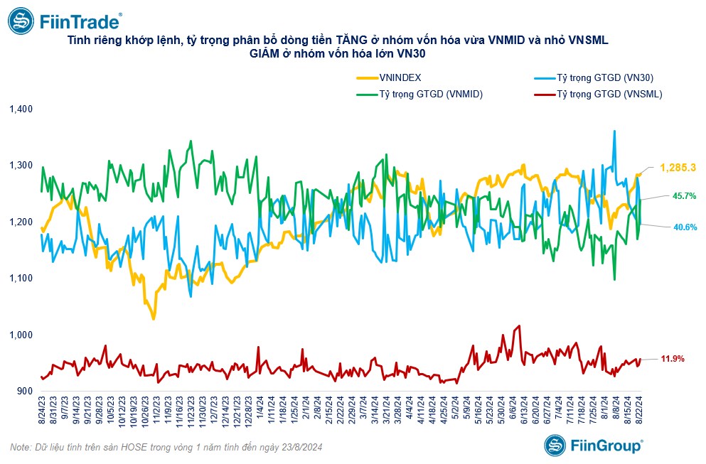 [Flashnote - 23/8/2024]: Mua chủ động kèm thanh khoản tăng ở nhóm bluechips, VNINDEX đảo chiều hồi nhẹ cuối phiên