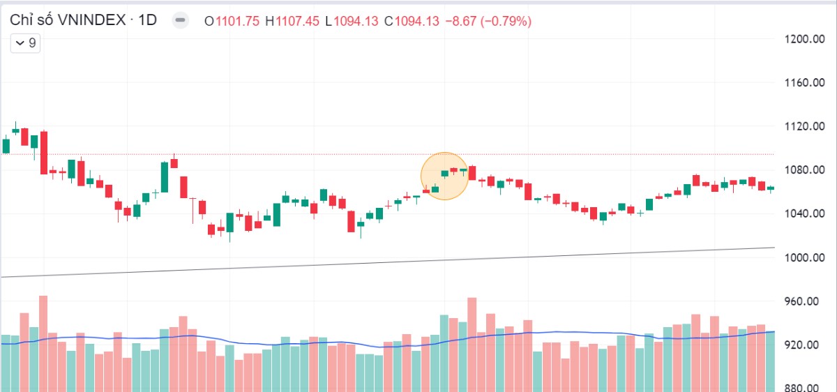 Liệu VN-Index có điều chỉnh lấp gap vào ngày 16/8/2024 hay không?