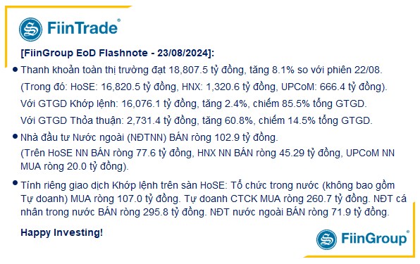 [Flashnote - 23/8/2024]: Mua chủ động kèm thanh khoản tăng ở nhóm bluechips, VNINDEX đảo chiều hồi nhẹ cuối phiên