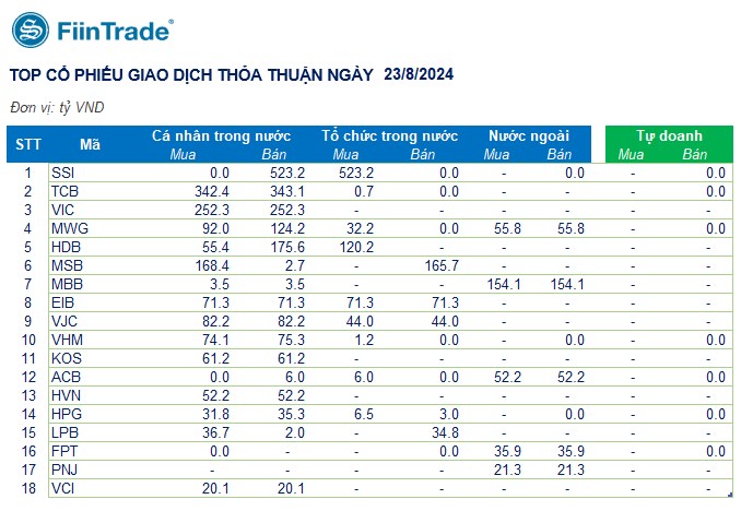 [Flashnote - 23/8/2024]: Mua chủ động kèm thanh khoản tăng ở nhóm bluechips, VNINDEX đảo chiều hồi nhẹ cuối phiên