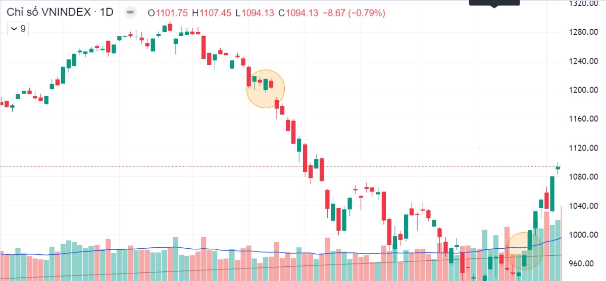 Liệu VN-Index có điều chỉnh lấp gap vào ngày 16/8/2024 hay không?