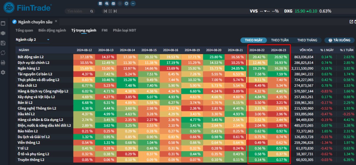 [Flashnote - 23/8/2024]: Mua chủ động kèm thanh khoản tăng ở nhóm bluechips, VNINDEX đảo chiều hồi nhẹ cuối phiên