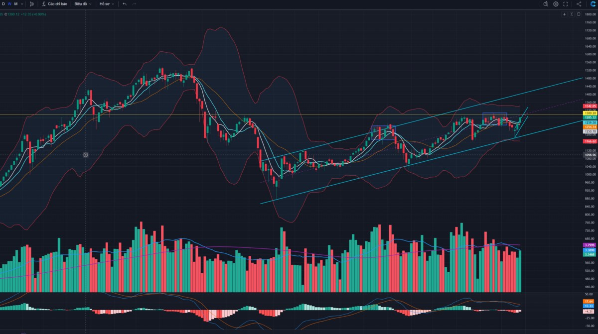 NHẬN ĐỊNH VNINDEX TUẦN 26-30/8.. Sau phiên bùng nổ theo đà, VNINDEX đã có 1 tuần tăng điểm khá tốt với  ...