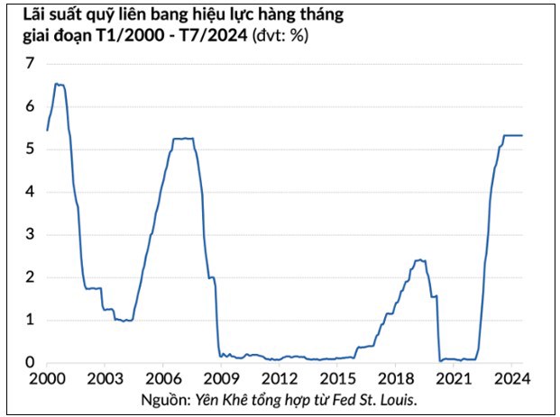 Chứng khoán trước kỳ nghỉ lễ - Fed, Lãi suất, chính sách, cung tiền