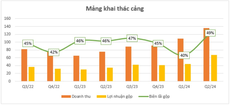 HAH - giá cước phi mã là động lực tăng trưởng chính