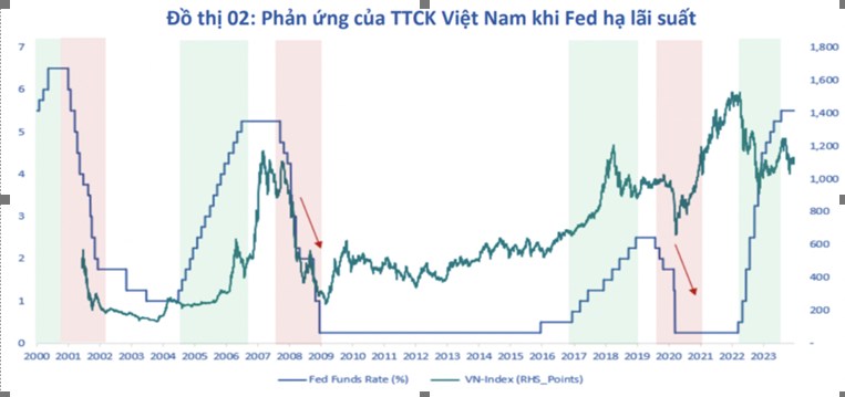 FED giảm lãi suất, Vnindex có giảm? Cách vào ngay chân sóng