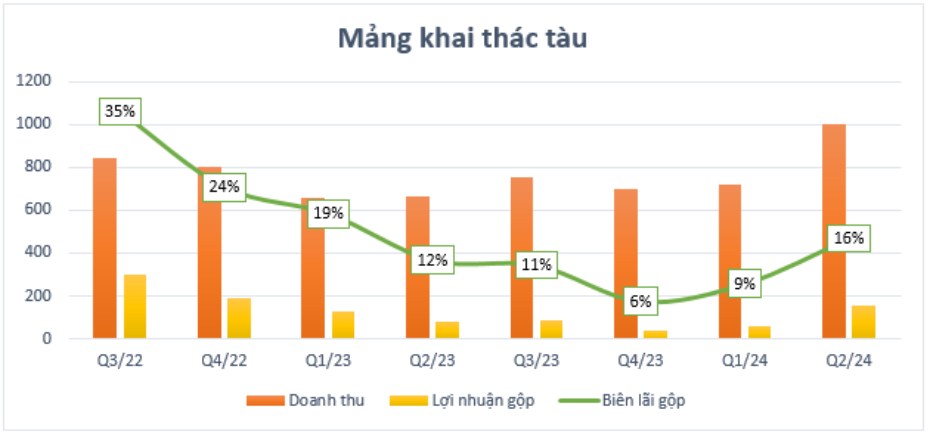 HAH - giá cước phi mã là động lực tăng trưởng chính