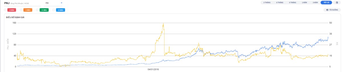 PNJ - Cơ hội cho nhà đầu tư trung hạn?