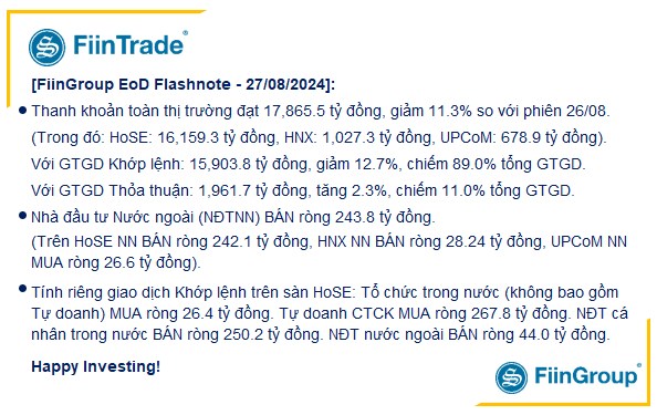 [Flashnote - 27/8/2024]: VNINDEX hồi nhẹ cuối phiên với thanh khoản giảm, Tự doanh mua ròng nhẹ 4 phiên liên tiếp