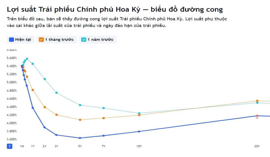 youtube: https://youtube.com/@buonchuyentaichinh?si=537AbB16jCDS0-r6. Thứ nhất, đường cong lợi suất  ...