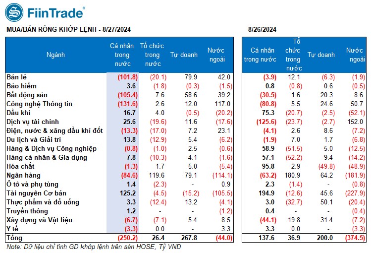 [Flashnote - 27/8/2024]: VNINDEX hồi nhẹ cuối phiên với thanh khoản giảm, Tự doanh mua ròng nhẹ 4 phiên liên tiếp