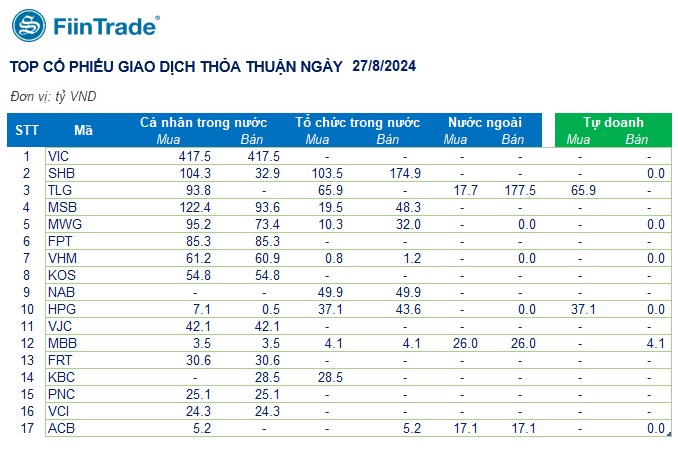 [Flashnote - 27/8/2024]: VNINDEX hồi nhẹ cuối phiên với thanh khoản giảm, Tự doanh mua ròng nhẹ 4 phiên liên tiếp