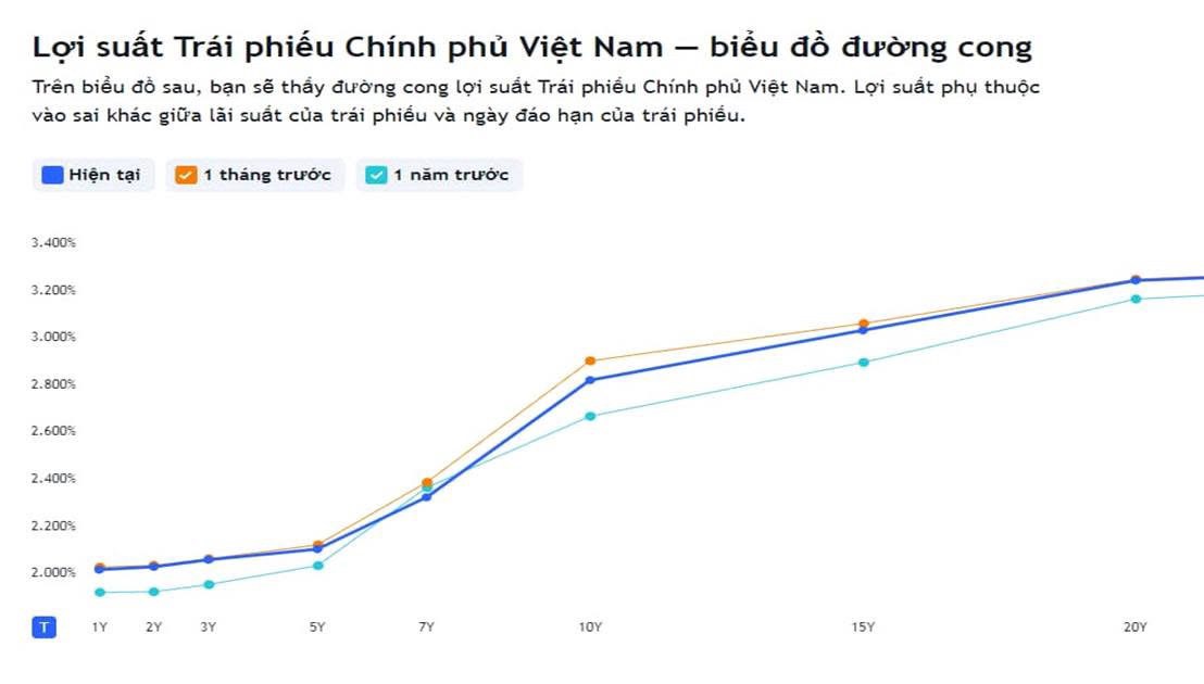 youtube: https://youtube.com/@buonchuyentaichinh?si=537AbB16jCDS0-r6. Thứ nhất, đường cong lợi suất  ...