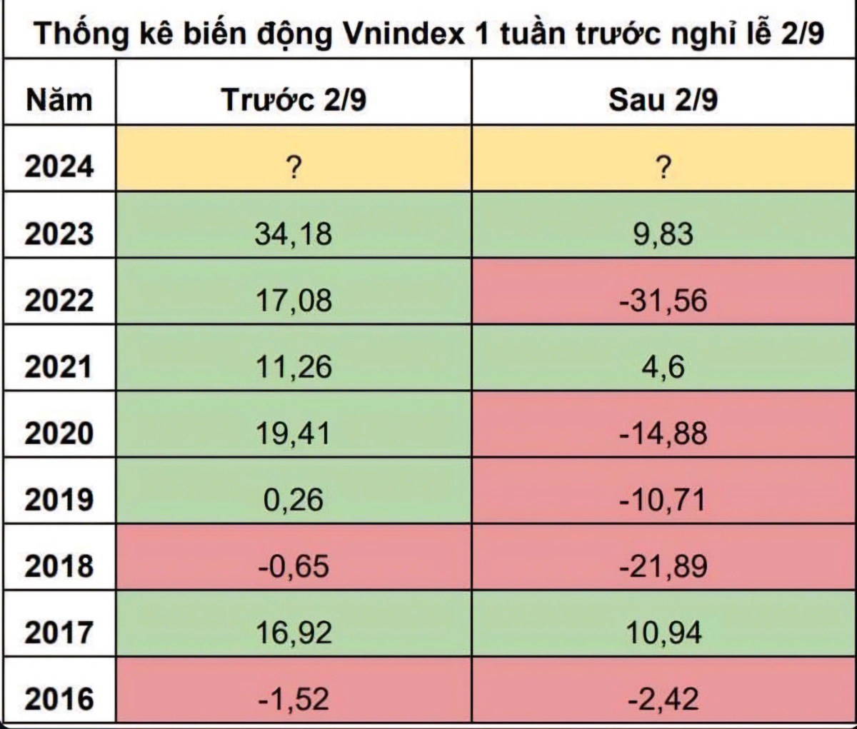 Lịch sử VNindex trước và sau kỳ nghỉ lễ 2/9!. Năm nay tăng hay giảm các bác ? 😁.  ...