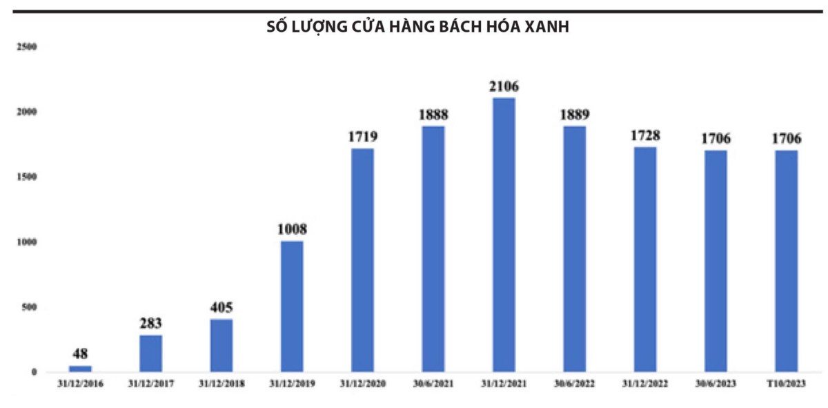 Tái cấu trúc hiệu quả - Bách Hóa Xanh báo lãi