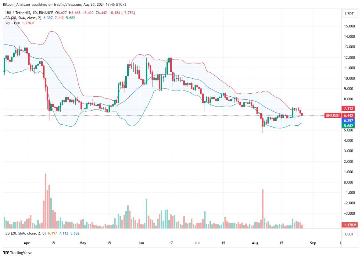 Doanh thu của Uniswap đạt mức cao nhất mọi thời đại: Liệu UNI có đang bị định giá thấp?. UNI, token  ...