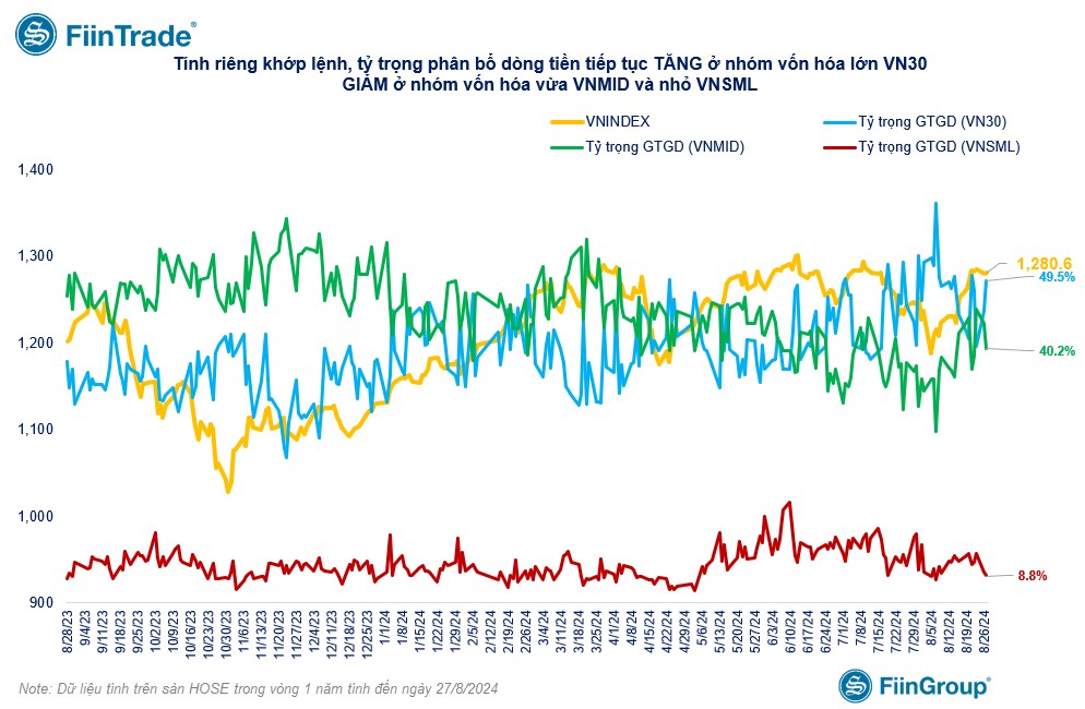 [Flashnote - 27/8/2024]: VNINDEX hồi nhẹ cuối phiên với thanh khoản giảm, Tự doanh mua ròng nhẹ 4 phiên liên tiếp
