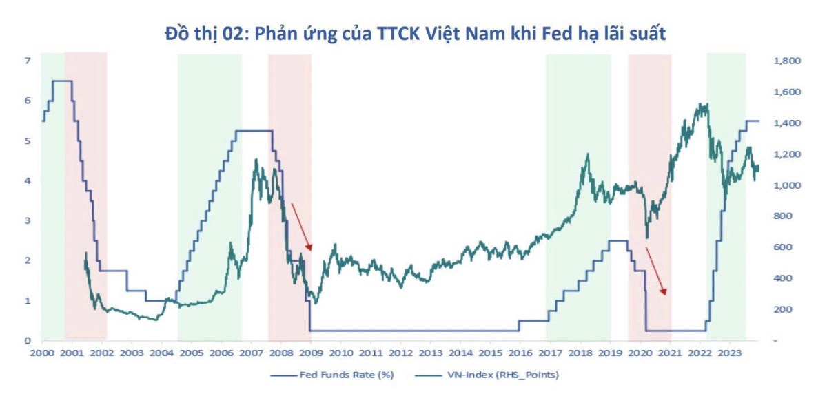 FED giảm lãi suất, chứng khoán có đổ vỡ?