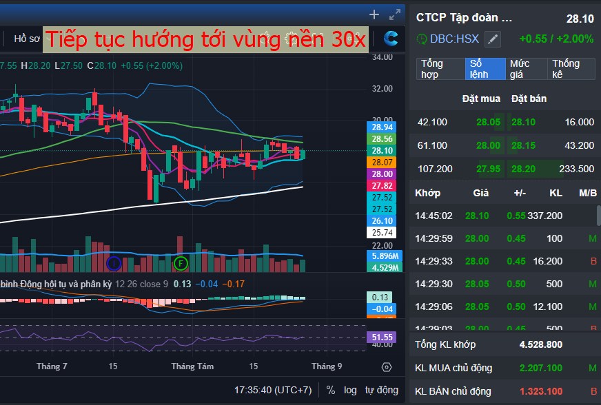 DBC quá mạnh mẽ - Thị trường tích lũy vùng 1280 - Gom hàng chiến lược - Nắm giữ qua lễ 2/9