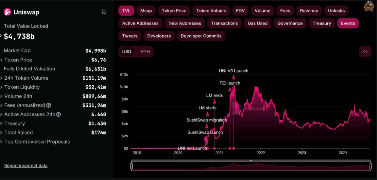 Doanh thu của Uniswap đạt mức cao nhất mọi thời đại: Liệu UNI có đang bị định giá thấp?. UNI, token  ...