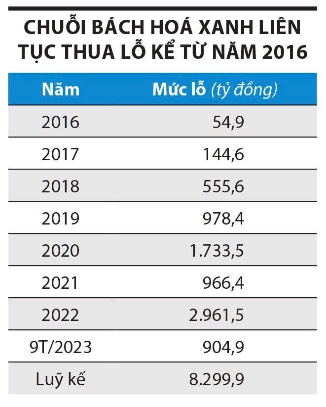 Tái cấu trúc hiệu quả - Bách Hóa Xanh báo lãi