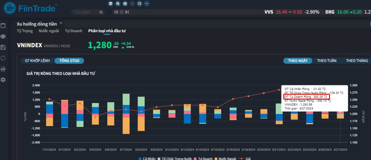 [Flashnote - 27/8/2024]: VNINDEX hồi nhẹ cuối phiên với thanh khoản giảm, Tự doanh mua ròng nhẹ 4 phiên liên tiếp