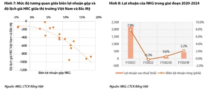 NKG – Biên lợi nhuận thu hẹp, sản lượng tăng trưởng. Trong quý 2/2024, doanh thu thuần của công ty đạt  ...