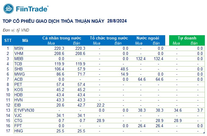 [Flashnote - 28/8/2024]: VNINDEX vẫn trụ vững trên 1.280 điểm, nhóm midcap hút dòng tiền, cá nhân mua ròng trở lại