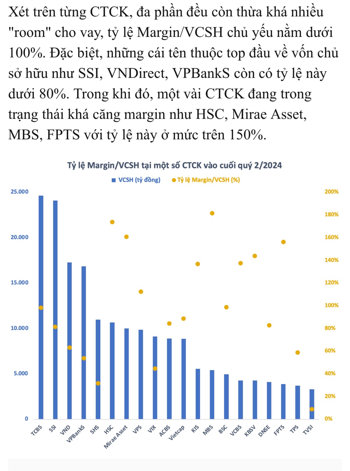 Max margin cho vay tạo đòn bẩy cho MBS trong uptrend. 📊Tỷ lệ margin gấp 4 VCSH, không còn dư địa vay  ...