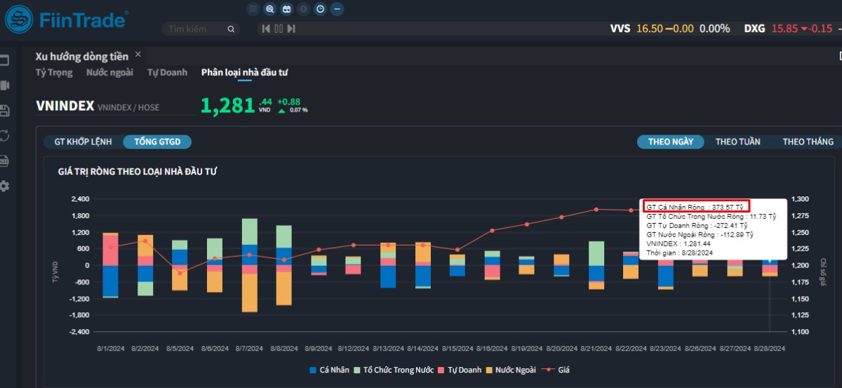 [Flashnote - 28/8/2024]: VNINDEX vẫn trụ vững trên 1.280 điểm, nhóm midcap hút dòng tiền, cá nhân mua ròng trở lại