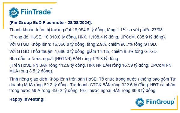 [Flashnote - 28/8/2024]: VNINDEX vẫn trụ vững trên 1.280 điểm, nhóm midcap hút dòng tiền, cá nhân mua ròng trở lại