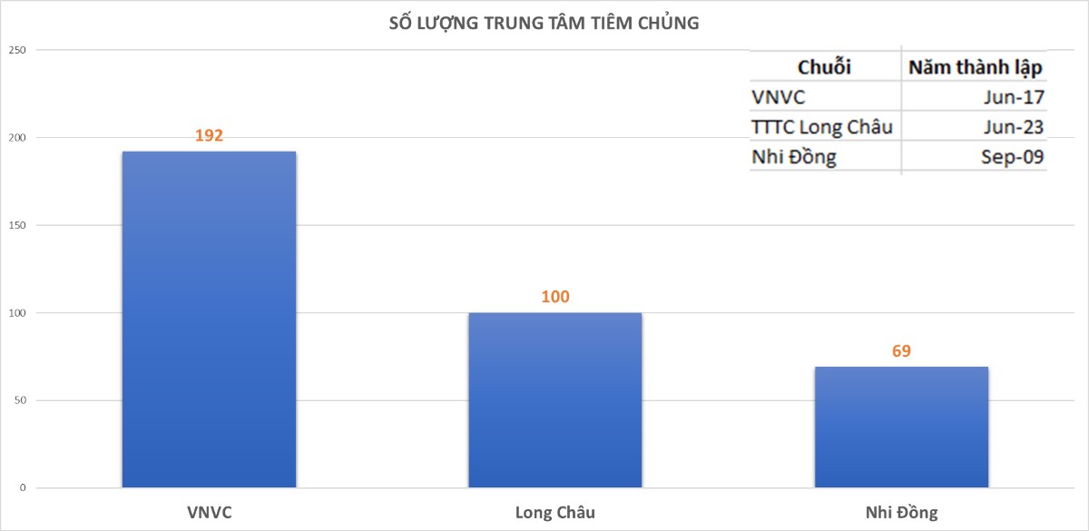 "So găng" giữa 2 chuỗi trung tâm tiêm chủng (TTTC): Long Châu và VNVC