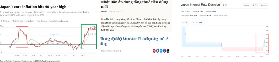 TÓM TẮT VĨ MÔ. A. Kinh tế Mỹ 2024 – 2025 vào pha suy giảm . Lãi suất của FED neo ở mức rất cao 5.25%  ...