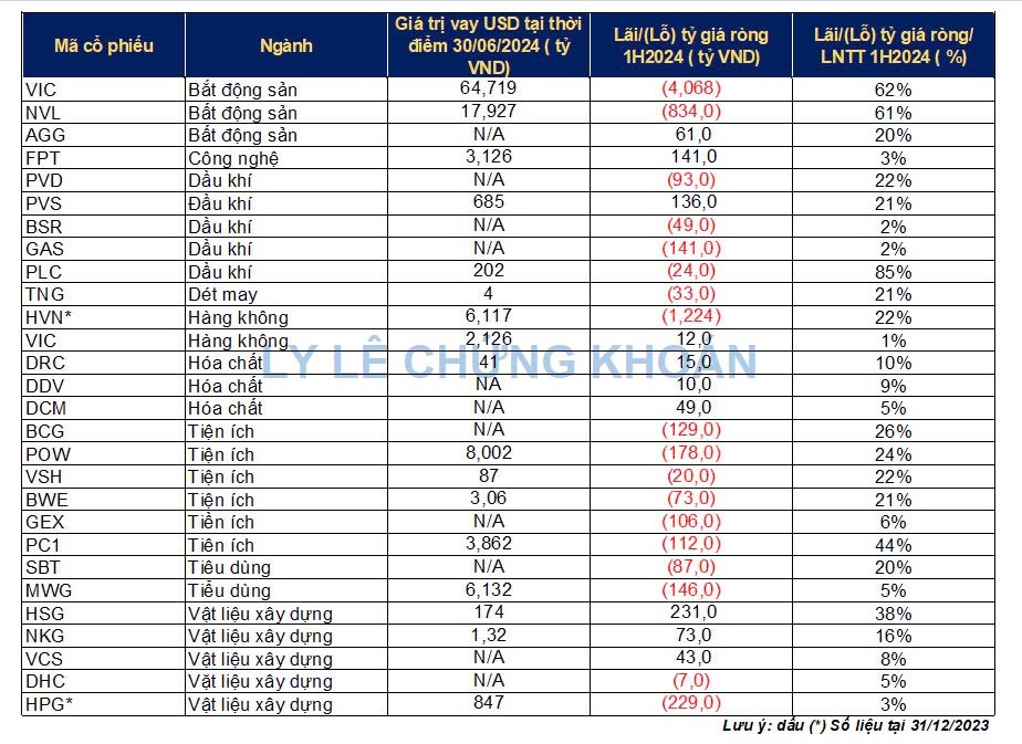 Tỷ giá USD/VND hạ nhiệt, doanh nghiệp nào sẽ được hưởng lợi?