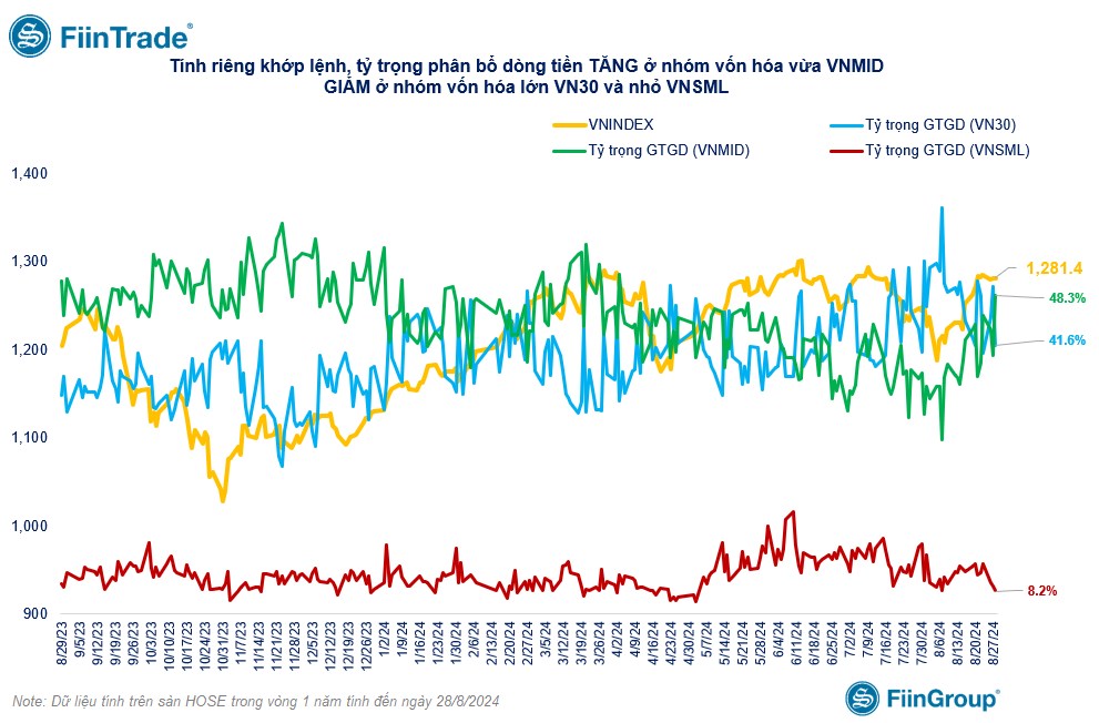 [Flashnote - 28/8/2024]: VNINDEX vẫn trụ vững trên 1.280 điểm, nhóm midcap hút dòng tiền, cá nhân mua ròng trở lại