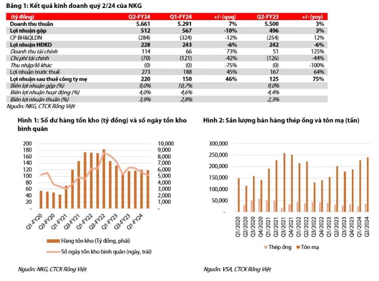 NKG – Biên lợi nhuận thu hẹp, sản lượng tăng trưởng. Trong quý 2/2024, doanh thu thuần của công ty đạt  ...